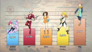 Seven Deadly Sins Members Power Levels Nanatsu no TaizaiSeven Deadly Sins [upl. by Lotsirk]