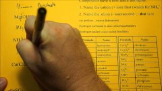 Naming Compounds Containing Polyatomic Ions [upl. by Shanly]