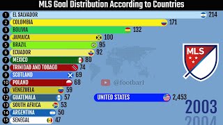 TopScoring Nations in MLS Major League Soccer  Visualized [upl. by Leifer]