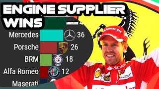 Formula 1 wins by engine supplier All time 19502021 [upl. by Agle543]