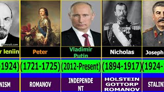 👑RURIKIDAll Rulers of Russia 13182024  Putin Stalin and Ivan the Terrible [upl. by Reiter]