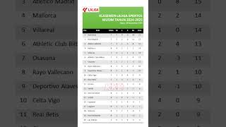 Klasemen Laliga Spanyol musim 20242025 Sabtu 28 September 2024 klasemenlaligaspanyol [upl. by Hestia]