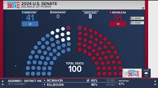 Republicans take Senate majority for first time in 4 years [upl. by Penrod944]