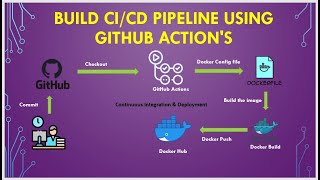 Build CICD Pipeline using GitHub Actions  Build amp push Docker Image [upl. by Yecam]