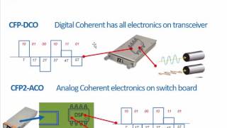 100G Transceivers Development [upl. by Rees]