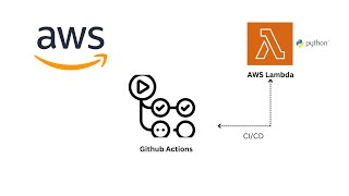 GitHub Actions Deploy AWS Lambda Functions from scratch [upl. by Einaej]