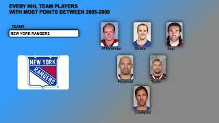 NHL Teams Best Pointers Between 20052009 [upl. by Vidal]