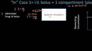 Absorption of Drugs  Pharmacokinetics  Pharmacology Lect 2 [upl. by Ayatahs492]