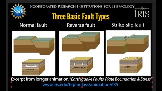 3 Basic Fault TypesNormal Reverse Strikeslip educational 2021 [upl. by Newel]