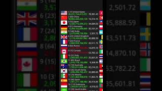 Live GDP count shorts viral [upl. by Swehttam]