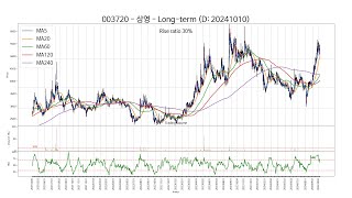 20241010 Type3  SSW 주가 챠트 [upl. by Nolrah365]