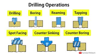 Drilling Machine Operations Boring Reaming Counter Sinking Spot Facing Tapping  Shubham Kola [upl. by Adabelle]