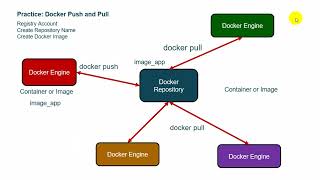 SS15 Docker Pull and Push [upl. by Ainessey239]