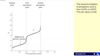 Phosphoric acid titration curve [upl. by Esaele]