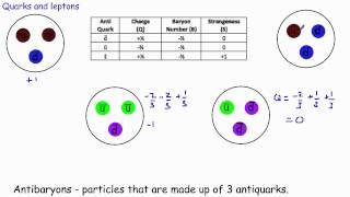 5  Quarks and Leptons [upl. by Sarita]