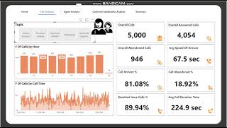 End to End Power BI Call Center Analysis [upl. by Ettevy]