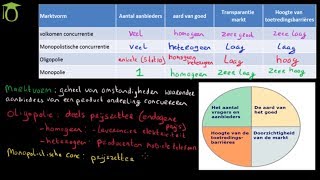 Uitleg marktvormen 2 monopolistische concurrentie en oligopolie  economie uitleg [upl. by Belinda612]