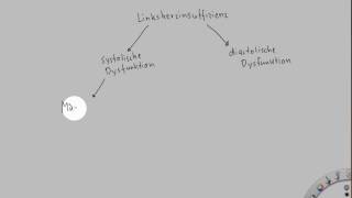 Pathophysiologie der Herzinsuffizienz [upl. by Xila630]