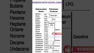 Hydrocarbon and products chemistry carbon gs genralknowledge generalscience [upl. by Adila906]