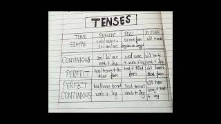 TensesDifferent Types of tenses in English GrammarClass 4 to 8 in English [upl. by Llevert]