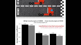 Lubrication by low viscosity engine oil [upl. by Eendys522]