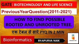 How To Find Possible RootedAnd unrooted phylogenetic tree with diff sequencePYQ 201121gatebioinfo [upl. by Lenahc]