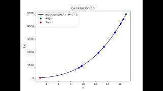 Evolución Algoritmo Genético  Configuración 3 [upl. by Norahc773]