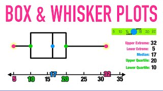 BOX AND WHISKER PLOTS EXPLAINED [upl. by Sredna]