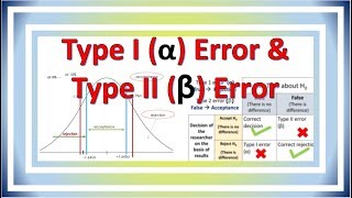 Type 1 and type 2 error hypothesis statistics [upl. by Decker116]