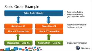 Configuring Inventory Reservations and Allocations in Microsoft Dynamics AX [upl. by Tiny315]