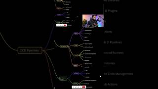 DevOps Roadmap That Works [upl. by Checani]