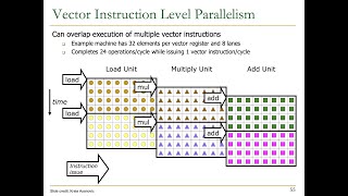 Digital Design amp Comp Arch  Lecture 20 SIMD Processing Vector and Array Processors Spring21 [upl. by Haman547]