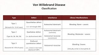 Von Willebrand Disease amp Qualitative Platelet Disorders Hemostasis  Lesson 10 [upl. by Rotkiv186]