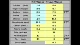 Brewing with Bottled Drinking Water  Mineral Content Test Process [upl. by Atirma946]