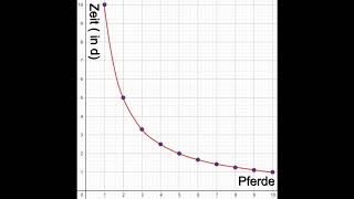 So geht Mathe Graph einer antiproportionalen Zuordnung [upl. by Randolph]