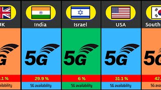 5G Network Availability From Different Countries [upl. by Dam]