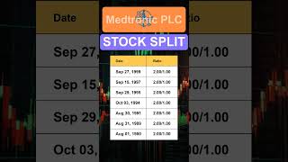 MDT Medtronic PLC Stock Split History [upl. by Crooks]