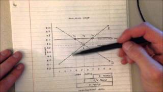 Minimum Wage and Unemployment Model [upl. by Annuahsal]