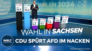 LANDSTAGSWAHL IN SACHSEN Erste Hochrechnung  AfD holt auf  KeniaKoalition zittert [upl. by Aikrahs]