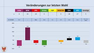 Landtagswahl Brandenburg 2024 aktuelle Umfrageergebnisse 06092024 Dietmar Woidke BSW CDU AfD [upl. by Pedrick]