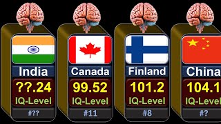 Smartest Countries around the World 2024  IQ Level Comparison  Global Rank [upl. by Ilajna]