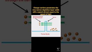 Tunnel Diode  Easy Electronics [upl. by Tella]