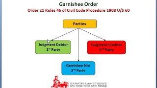 GARNISHEE ORDER IN TAMIL CPC  LAW OF BANKING WITH EXAMPLE [upl. by Jos]