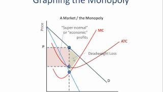 Monopoly How to Graph It [upl. by Sklar178]