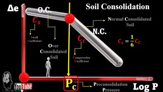 Soil Consolidation [upl. by Yeslek288]