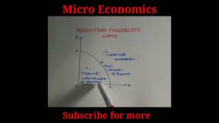 Production Possibilities Curve [upl. by Nanahs]