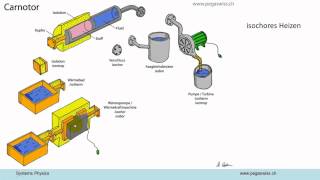 Systemphysik AV11 Thermodynamik 2 [upl. by Lubba]