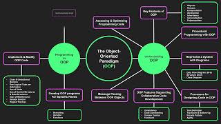 Software Engineering Year 11 Unit 2 The Object Oriented Paradigm OOP [upl. by Ursola]