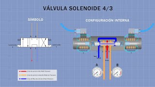 VÁLVULA SOLENOIDE FUNCIONAMIENTO  ELECTROVÁLVULA 43 HIDRÁULICA [upl. by Ojytteb]