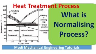 Normalising Process  Heat Treatment Process  Mechanical Engineeringmaterialscienceandmetallurgy [upl. by Enorel616]